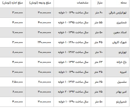 آپارتمان در این محله‌های تهران مُفت شد