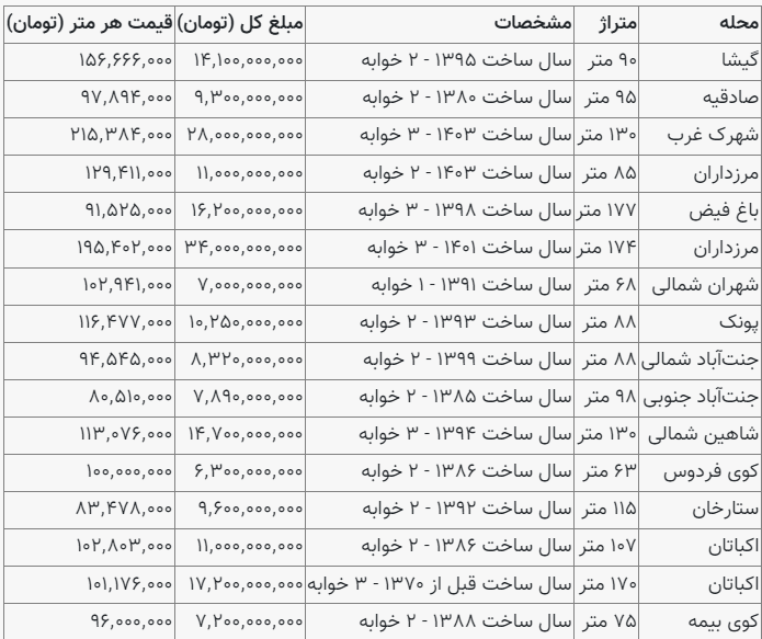 قیمت جدید مسکن در غرب تهران جمعه ۱۴ اردیبهشت ۱۴۰۳