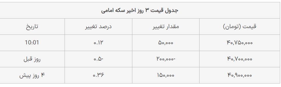 قیمت سکه و طلا امروز پنجشنبه ۱۷ خرداد ۱۴۰۳ 