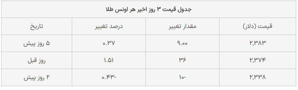 قیمت طلا امروز جمعه ۱۸ خرداد ۱۴۰۳ 