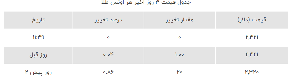 قیمت طلا 18 عیار امروز یکشنبه ۱۰ تیر 1403