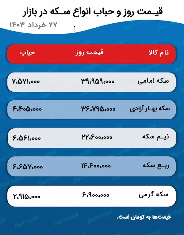 پیش‌ بینی قیمت طلا و سکه ۲۹ خرداد ۱۴۰۳ 