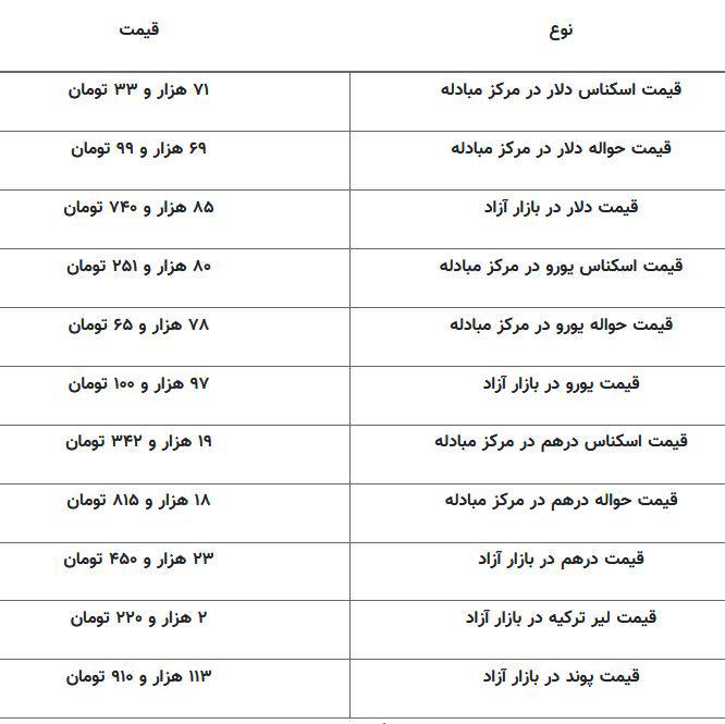 قیمت دلار، یورو  و سایر در 15 اردیبهشت 1404
