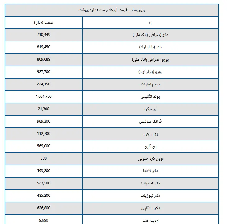قیمت دلار و یورو  جمعه ۱۲ اردیبهشت ۱۴۰۴  