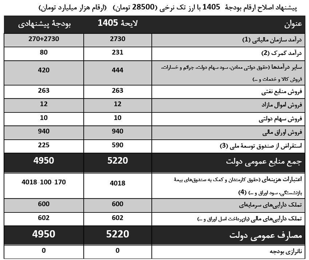 بودجه 1405